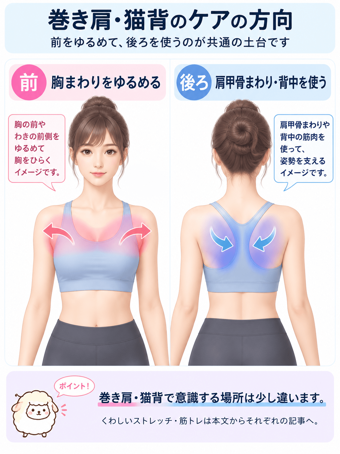 巻き肩・猫背のケアの方向を示したイラスト。前の胸まわりはゆるめ、後ろの肩甲骨まわりと背中は使う、という向きを前面・背面のゾーンで表した図。