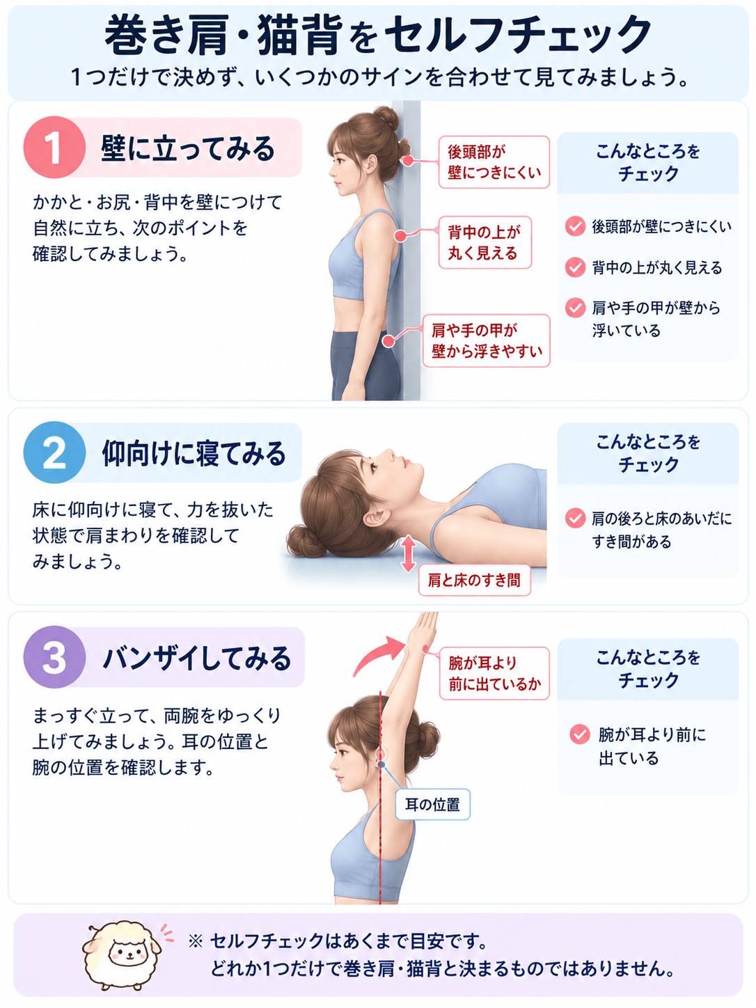 巻き肩・猫背のセルフチェックのやり方を示したイラスト。壁に立つ、仰向けに寝る、バンザイをする、の3つで肩や背中の状態を確かめる。どれか1つで決めず、複数のサインを合わせて見る目安。
